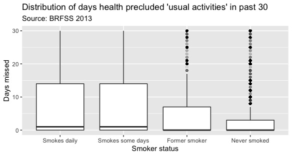 Smokers miss more days